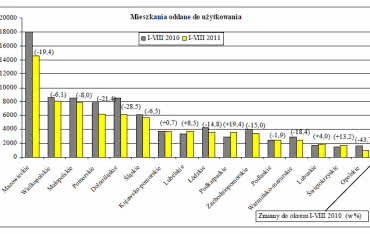 Tendencje w budownictwie mieszkaniowym w 2011 r.